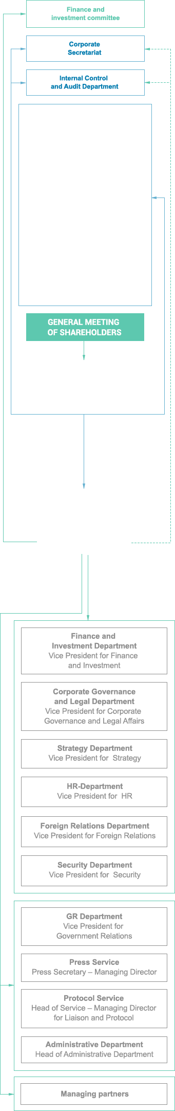 Investment Organization Chart